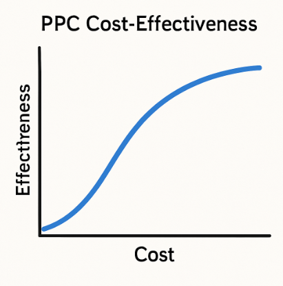 Dallas ppc agency